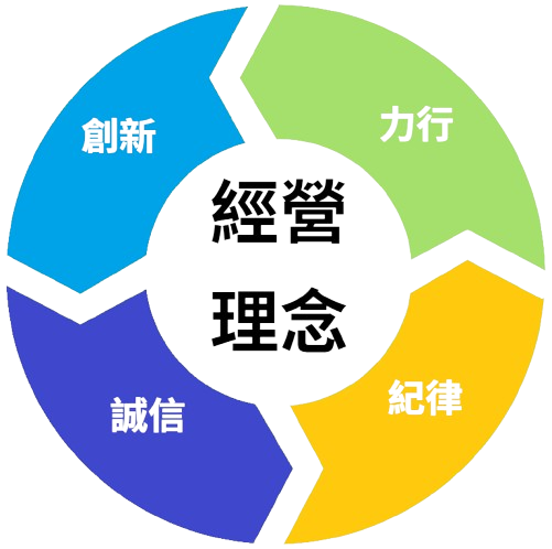 經營理念圖示